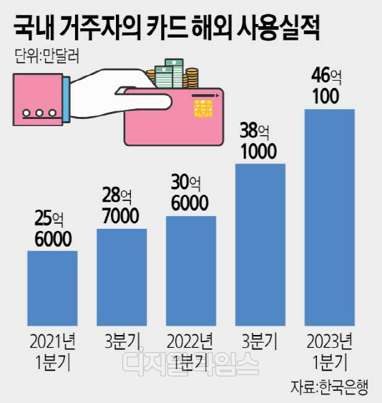 엔데믹 효과… 카드 해외사용액 14.8% ↑